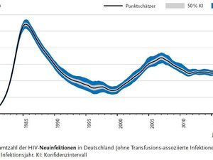 Das Bild zeigt eine statistische Grafik der HIV-Infektionszahlen für Deutschland im Zeitverlauf