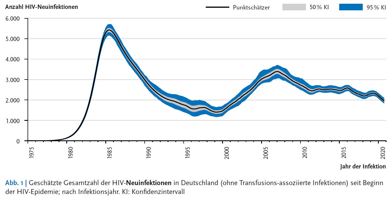 Das Bild zeigt eine statistische Grafik der HIV-Infektionszahlen für Deutschland im Zeitverlauf